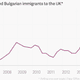 Image for article titled Romanian and Bulgarian workers are flooding the UK, but are actually no threat to the job market